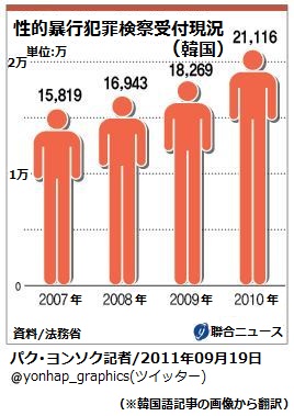 韓国の性犯罪が3年間で33%も増加の画像