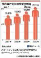 韓国の性犯罪が3年間で33%も増加の画像サムネイル