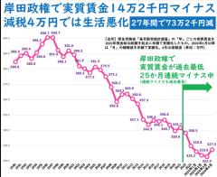 実質賃金減、過去最長に　24ヶ月連続、リーマン期超えのスレ画像_8