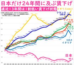 実質賃金減、過去最長に　24ヶ月連続、リーマン期超えのスレ画像_9