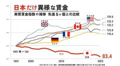 実質賃金減、過去最長に　24ヶ月連続、リーマン期超えのスレ画像_10